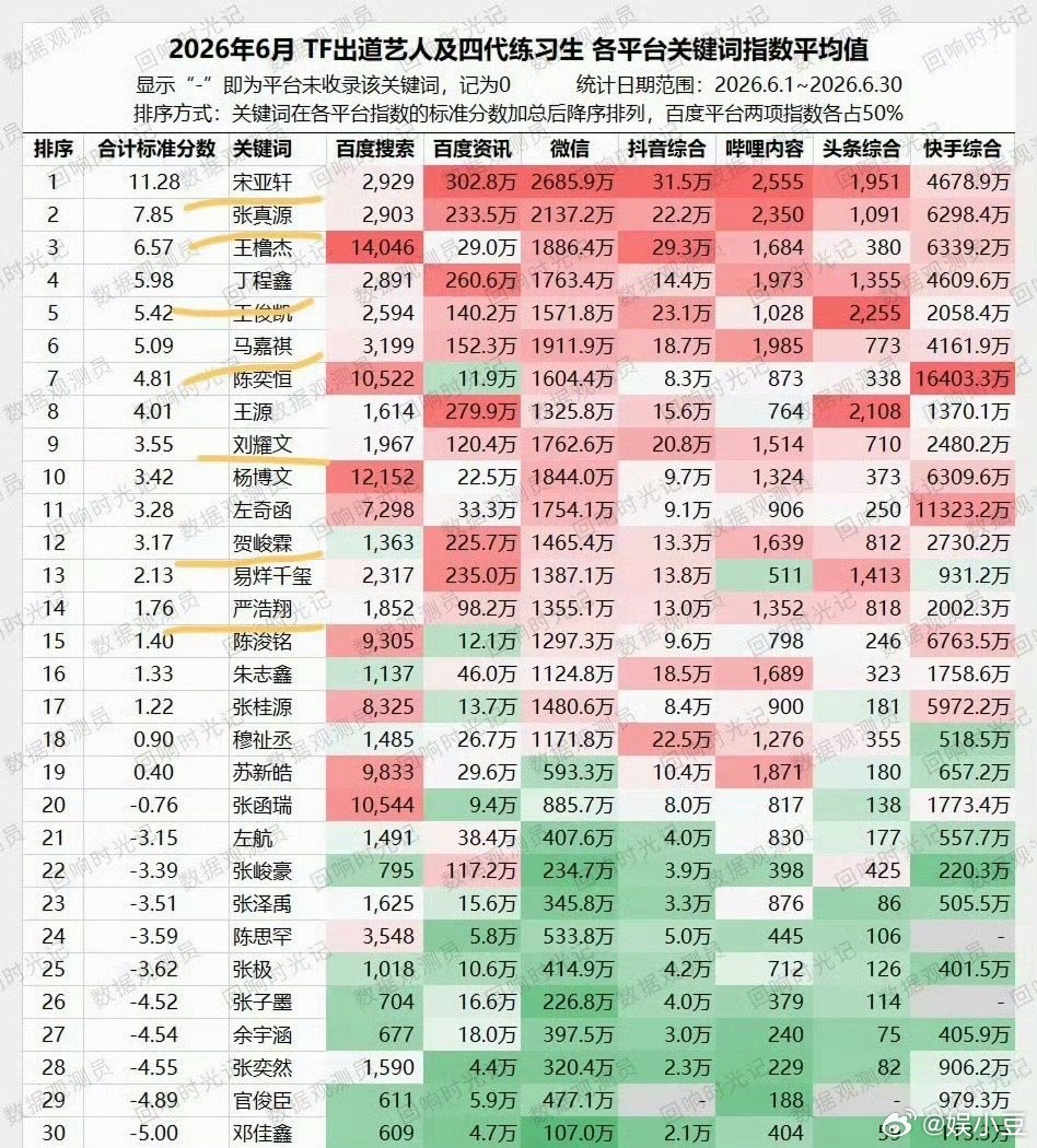 宋亚轩连续四个月各平台数据牛就一个字、我只说一次。 