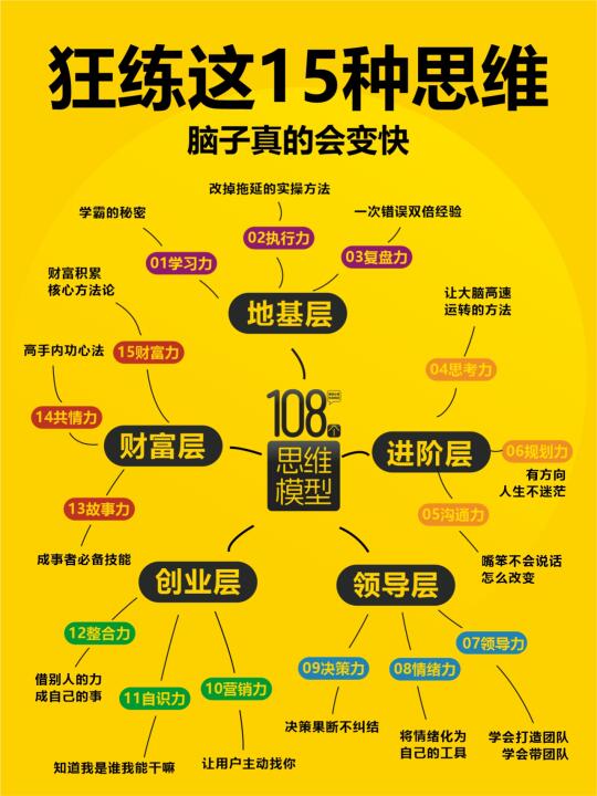 狂练这15种思维，脑子真的会变快！