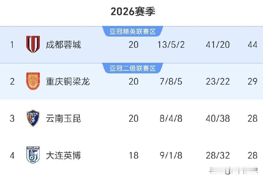 中超联赛冠军莫非有毒？排名中超联赛前两名的成都蓉城和重庆铜梁都没有赢球，继续给其