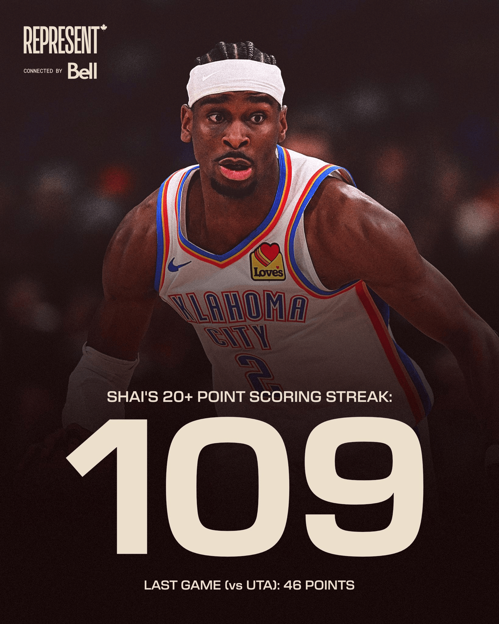 NBA那点事亚历山大已经连续109场得到20+，他继续排在这项数据的历史第二，第