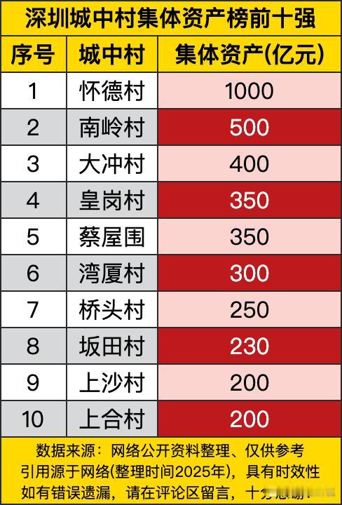 《深圳城中村集体资产榜前十强盘点》里，怀德村以1000亿集体资产位居第一，是深圳