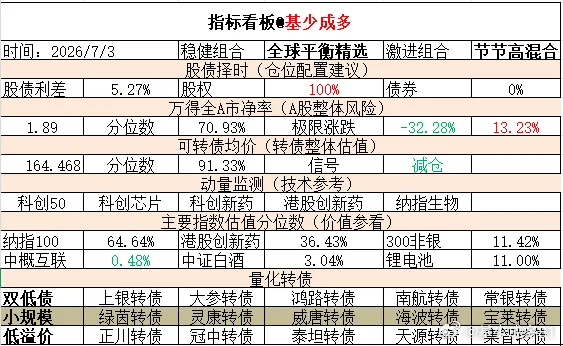 ETF大赛 基金超话 2026年7月3日主要指数估值表估值中概互联纳斯达克ETF