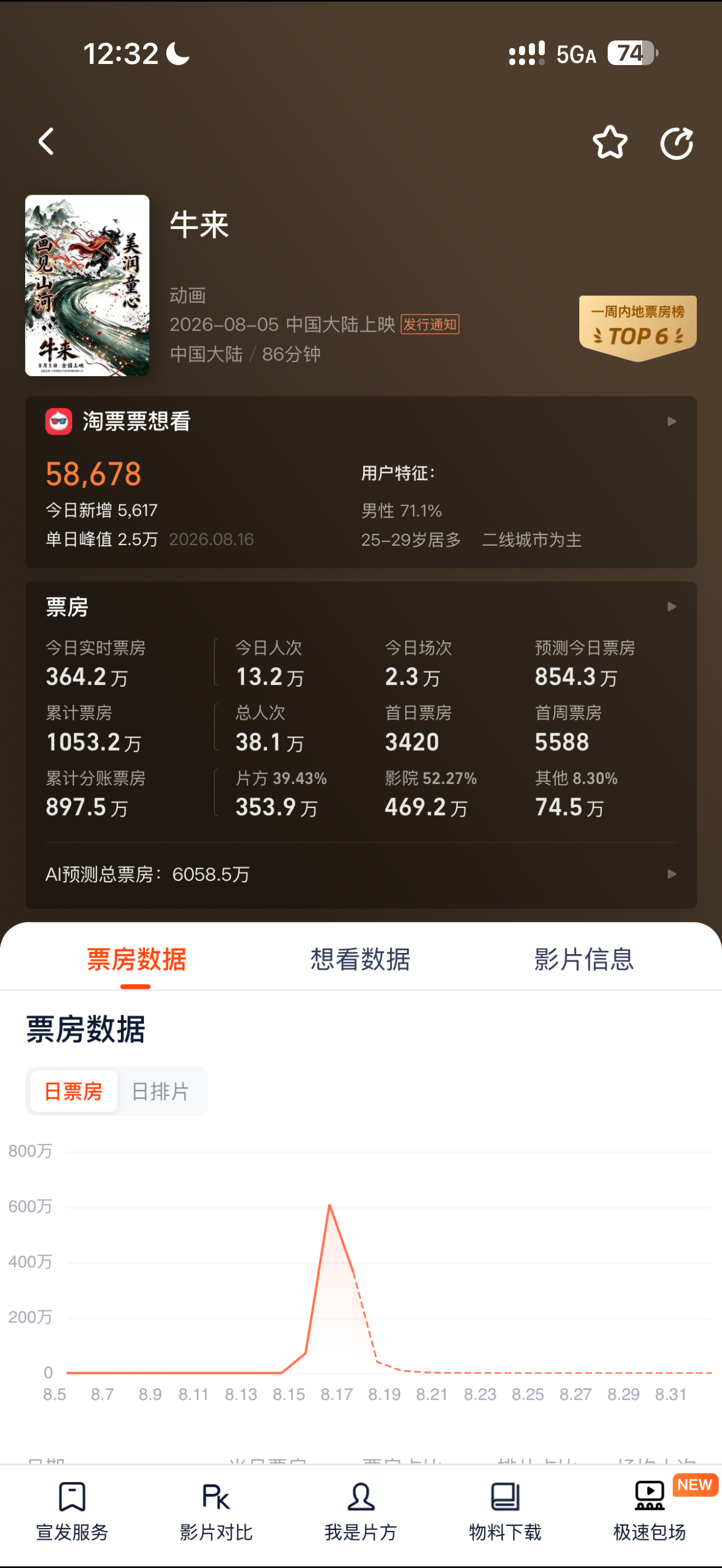 牛来票房破千万了，太魔幻了