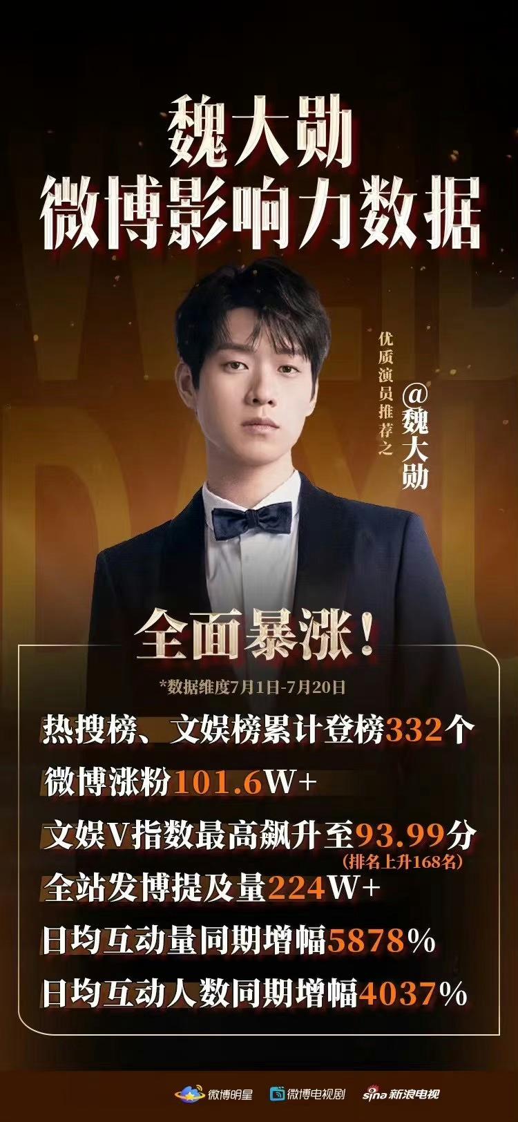#全面暴涨魏大勋#感受下魏大勋微博一周的惊人数据，真的太牛了 ​​​