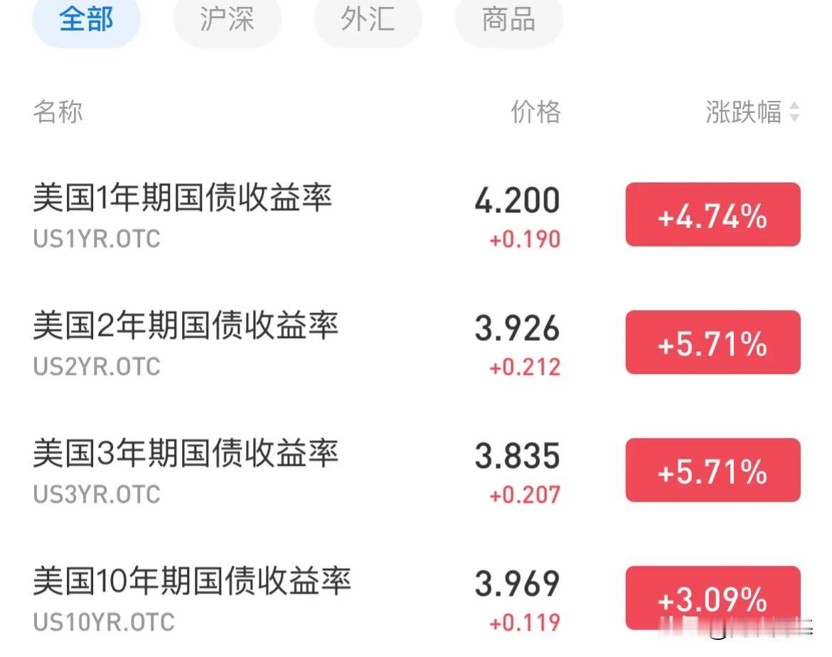 非农夜！美股集体收涨！2年期美债狂飙20个基点，中概股指大涨3.05%，突破80