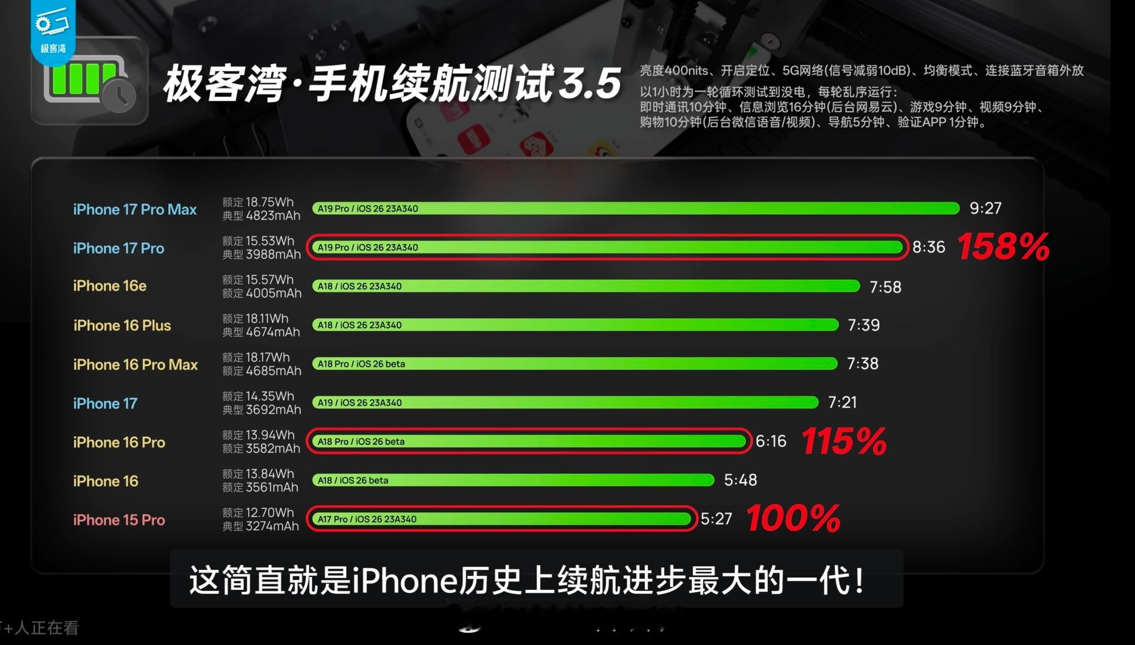iPhone17ProMax续航实测夺冠冷知识，这个夺冠，是在苹果自家iPhon