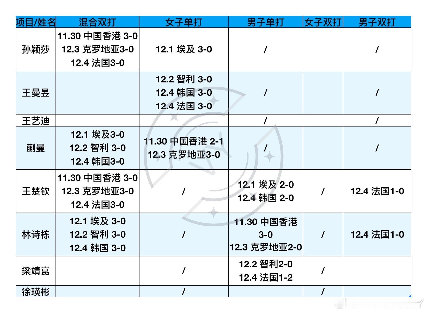 2025混合团体世界杯11.30-12.4中国队上场明细 