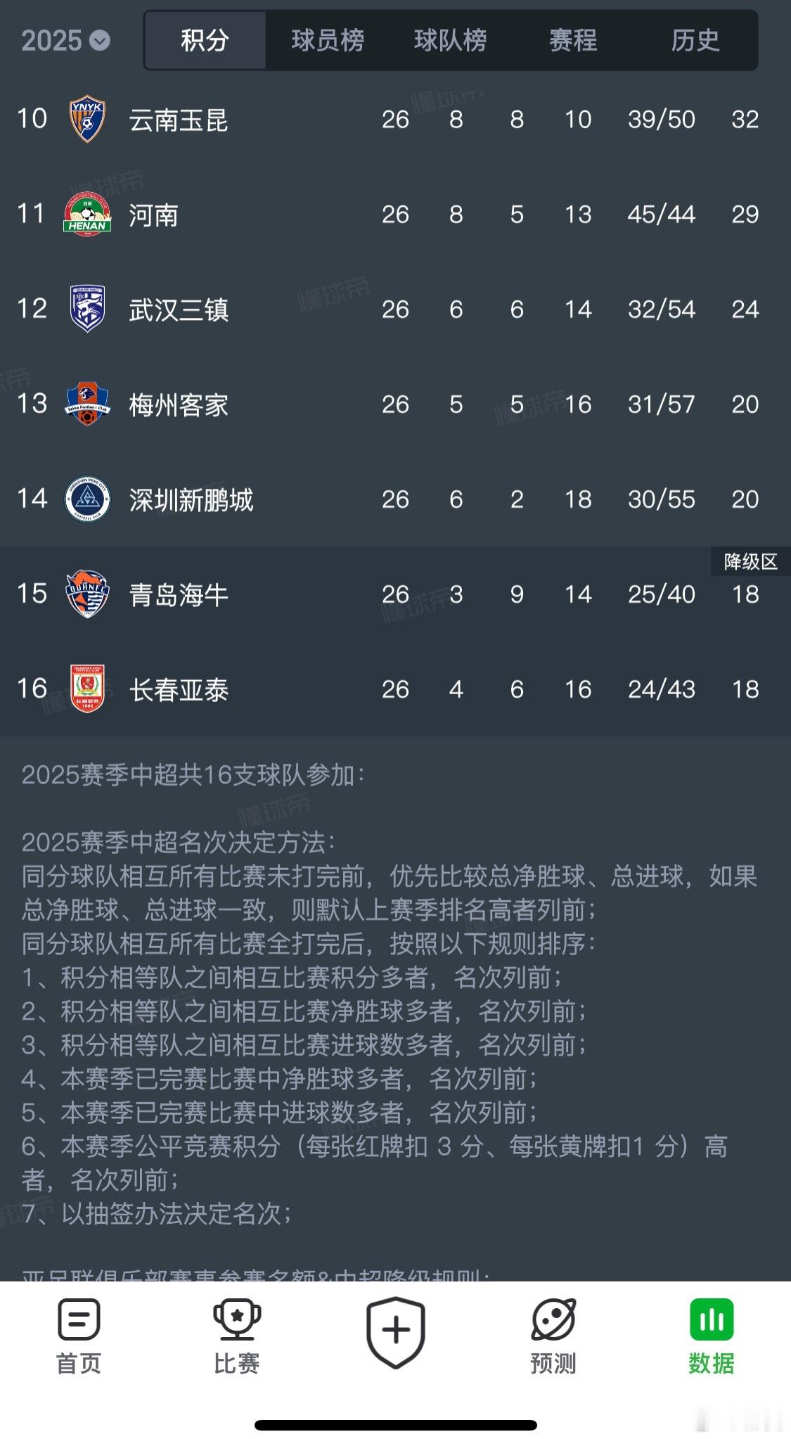今晚补赛结束以后，积分榜后4位球队差距进一步缩小，2支18分，2支20分，一切都