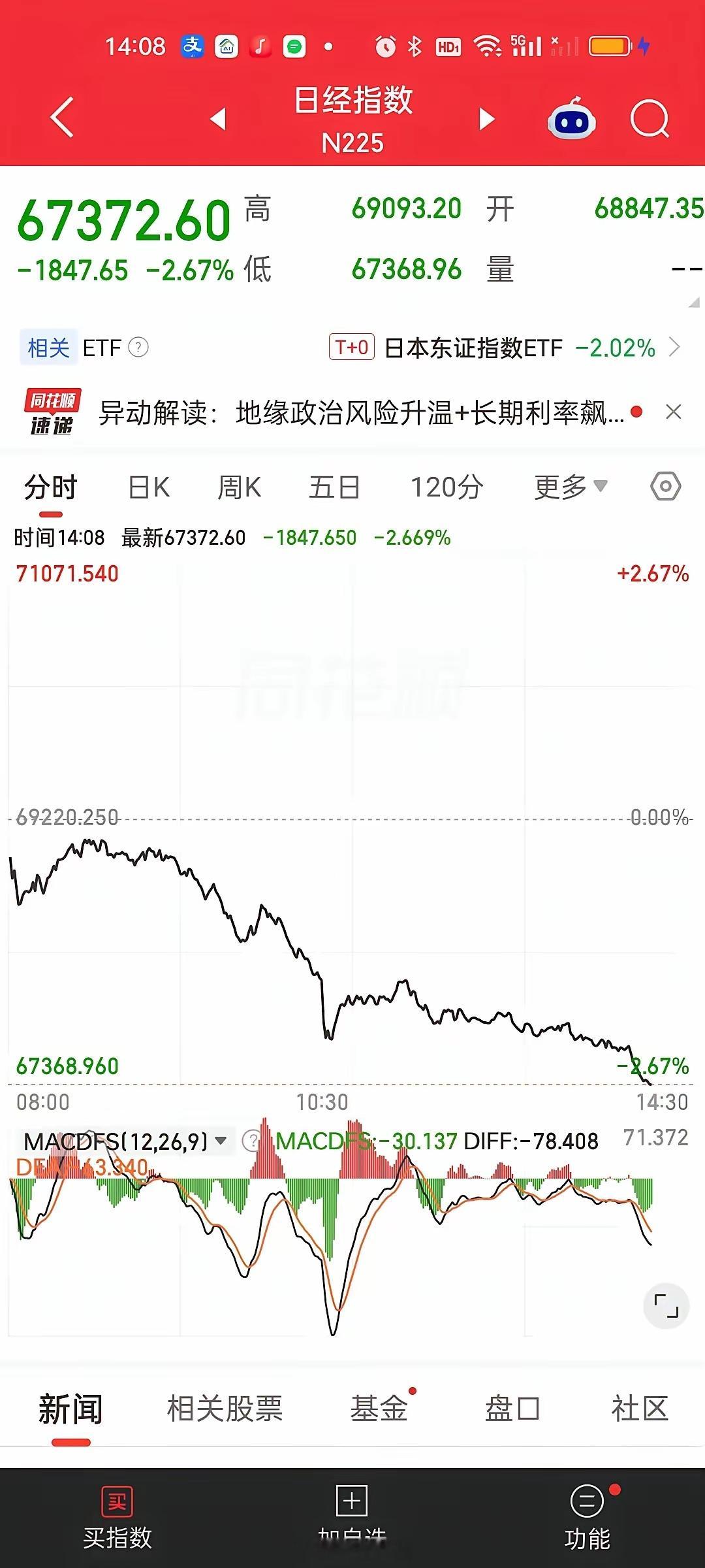 日韩股市这跳水的幅度实在太恐怖了。韩国股市从涨3.42%到跌2.71%，直接没了