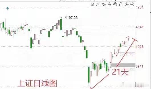 收评： A股尾盘回升翻红，成交量萎缩，明天怎么看？莎哥今天没想到指数能够收红！从