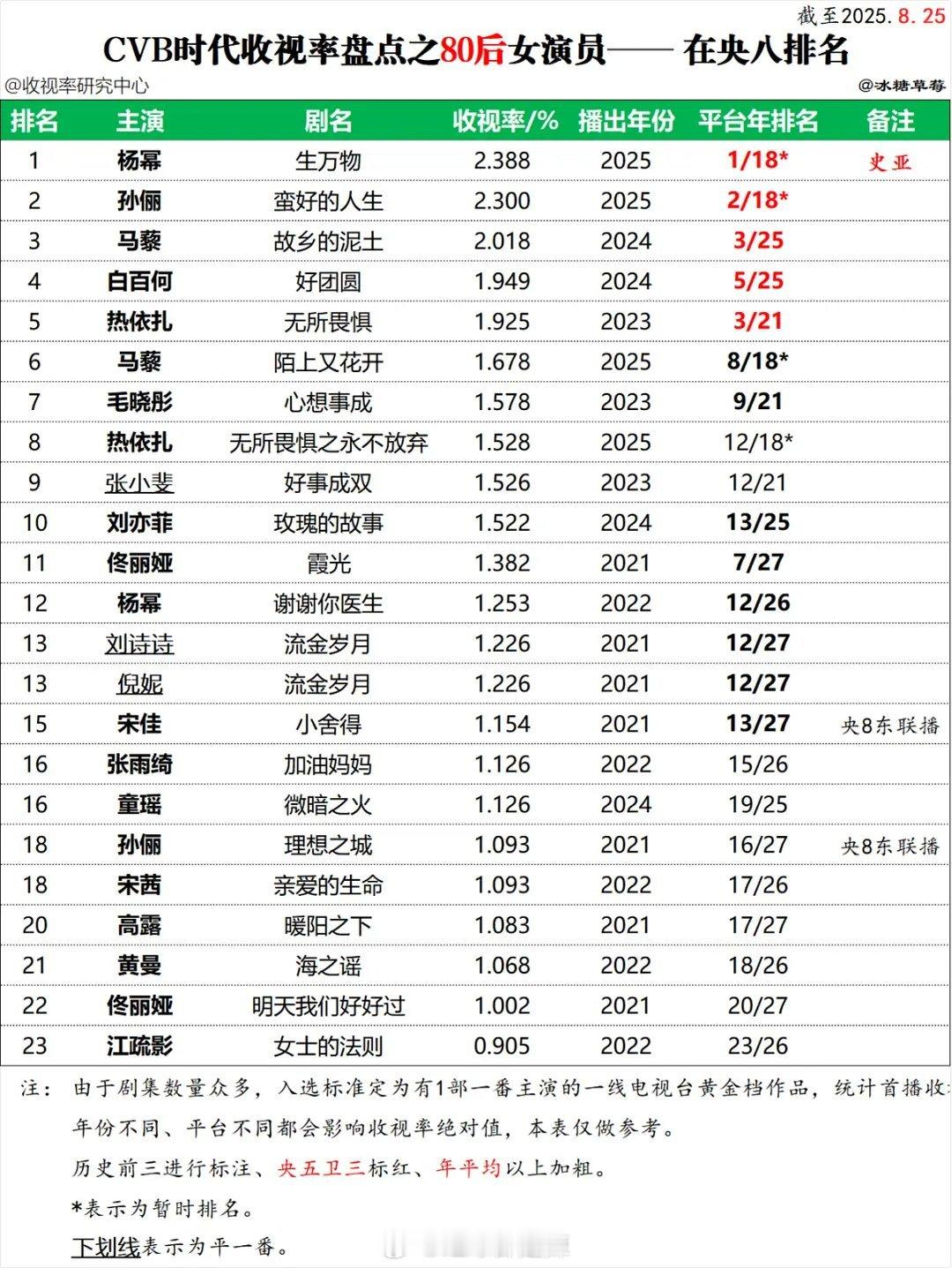 80后女演员央八黄金档剧集cvb收视率排名 ​​​