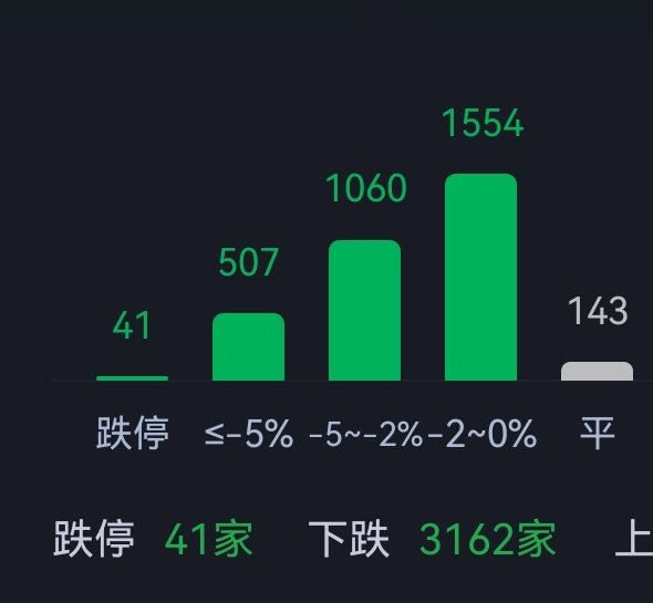 跌停的可不是41家，好像是118家。 