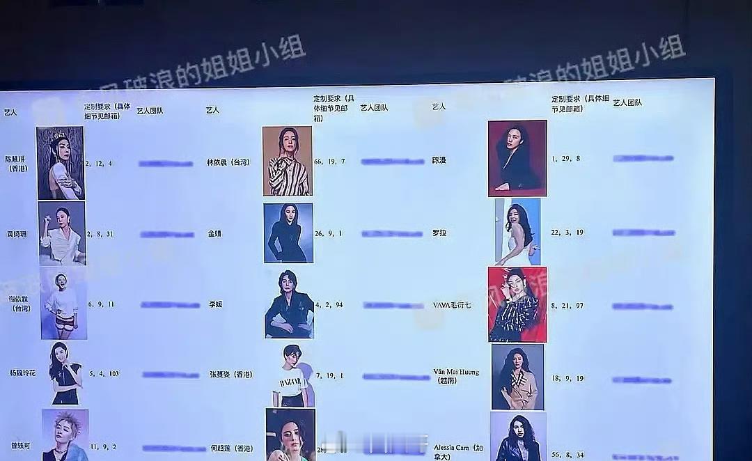 新一季的《乘风破浪》 拟邀嘉宾名单来了，首轮就有三十多位女艺人参加。除了金婧、李
