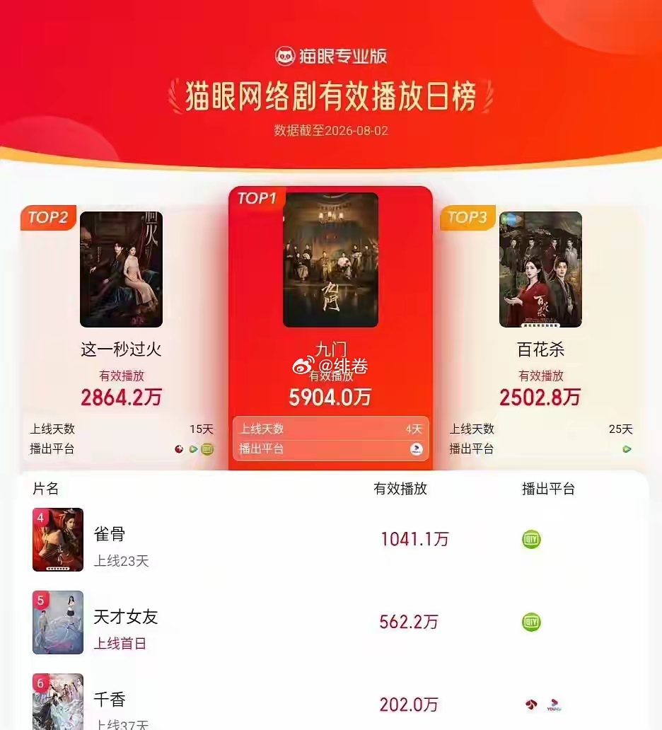 吴谨言真的蛮扛剧的吧。御廷谣从投资到宣传明显不及九门2，IP也不是一个量级。却在