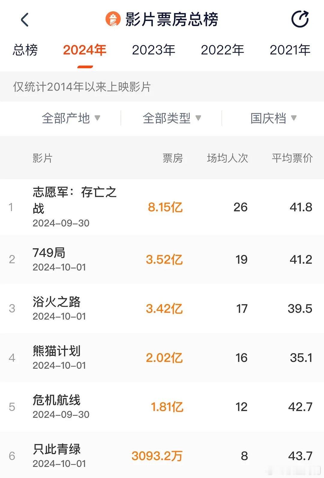 今年的国庆档成绩，算pu吗 ​​​