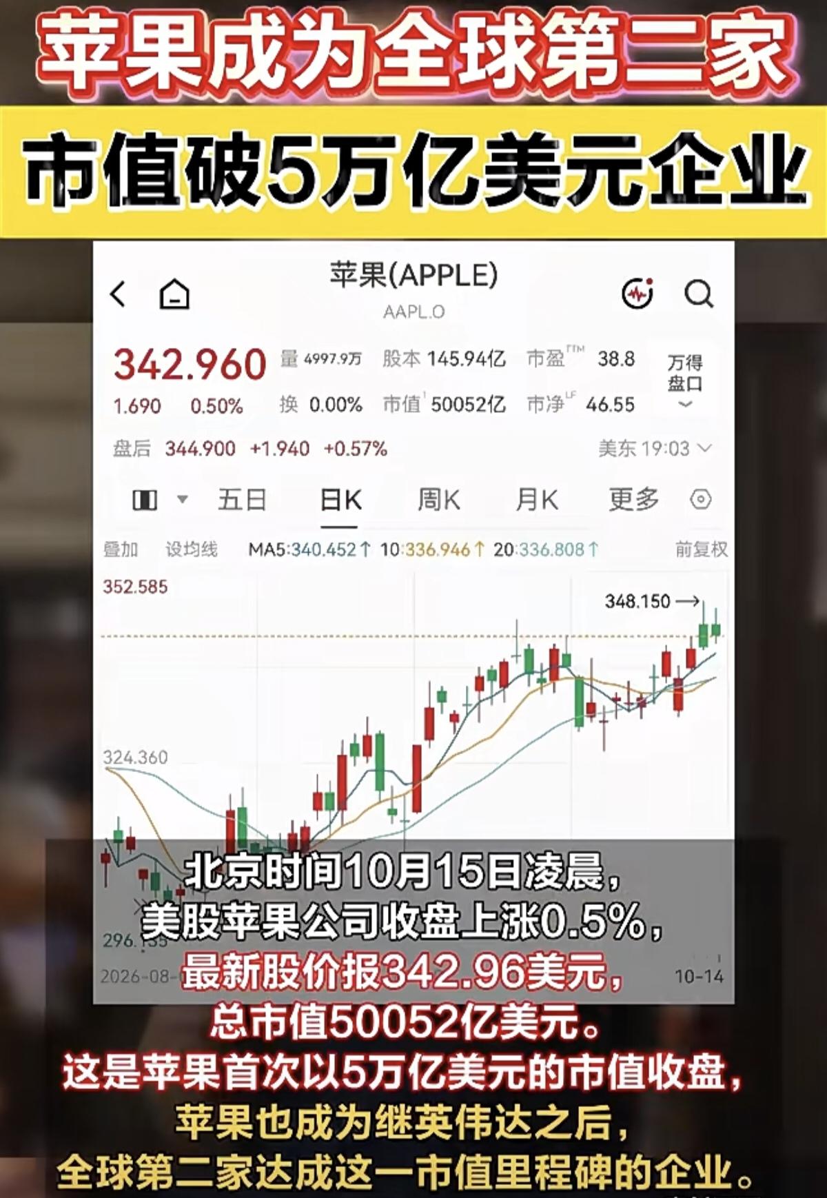 苹果成为全球第二家市值突破5万亿美元的企业，第一家达是英伟达。北京时间10月15