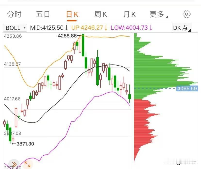 本轮牛市，指数涨得不高，但成交量比前2次牛市的总和还多！
08牛市，日均成交量2
