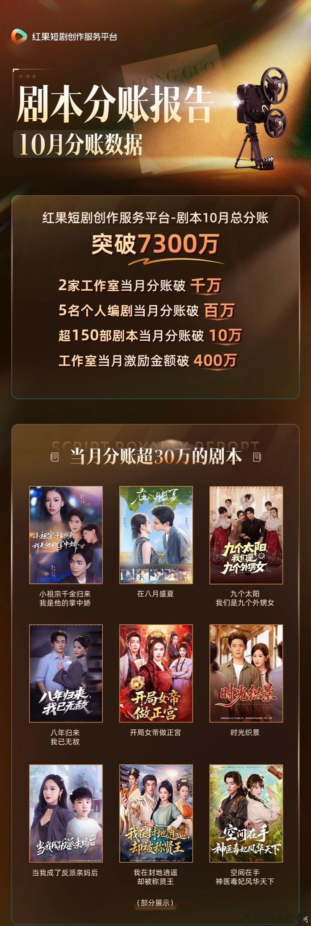 红果10月分账达到7300w，5名个人编剧分到破百万
