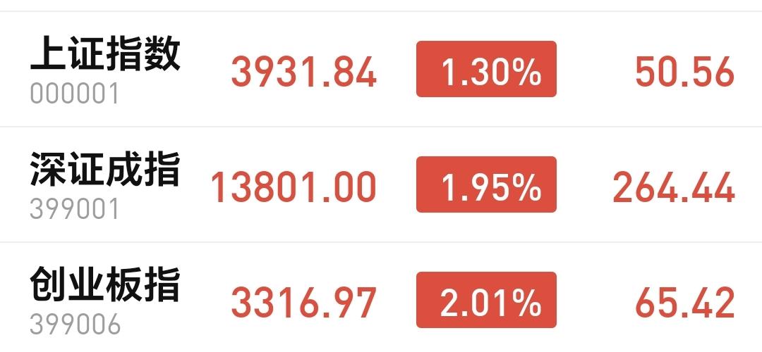 基金：星期四会冲高回落的原因
市场在周一大跌以后，连续强势反弹了两个交易日，今天