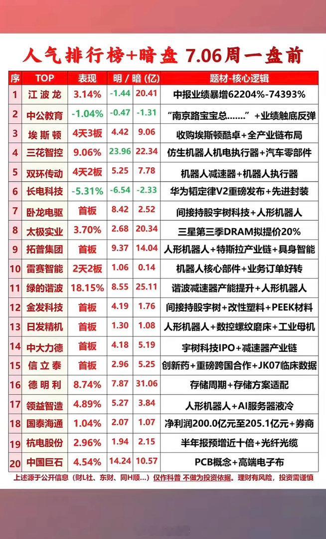 7.06周一盘前人气排行榜+暗盘个股详细解读这份榜单统计了盘前人气前20只个股，