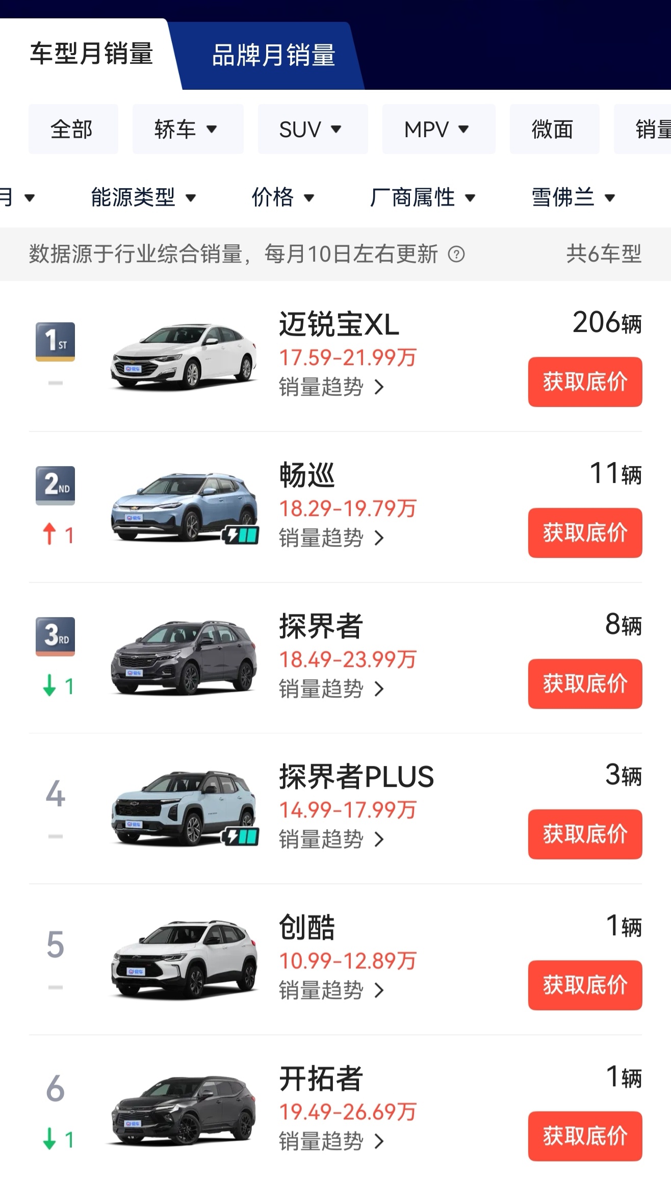 雪佛兰11月卖了230台车，我们当地的雪佛兰4s店都整合到别克里面去了，这样下去