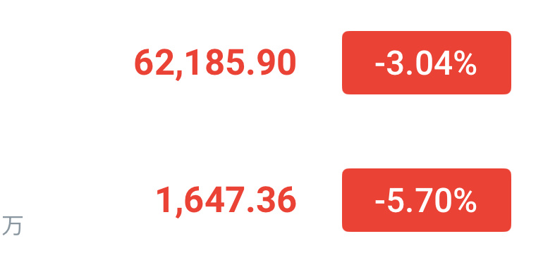 62000附近带好止损再干一次哆。目标64000就行，姨太1700。止损6130