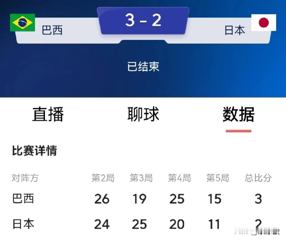 日本队2-3被巴西队逆转，对中国队是好消息。日本队的积分要扣掉1.84，与中国女
