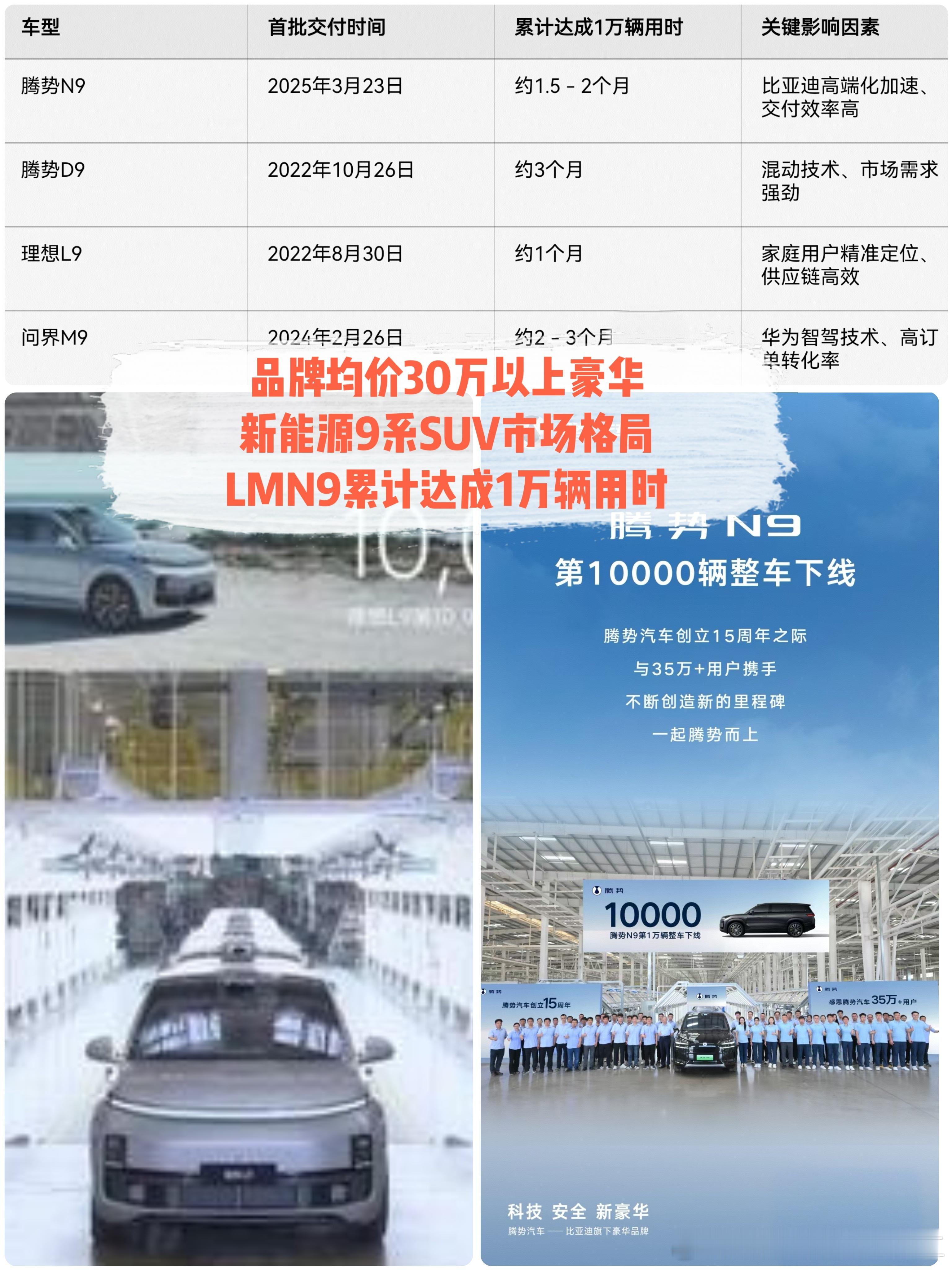 品牌均价30万以上豪华新能源9系SUV市场格局LMN9累计达成1万辆用时首批交付