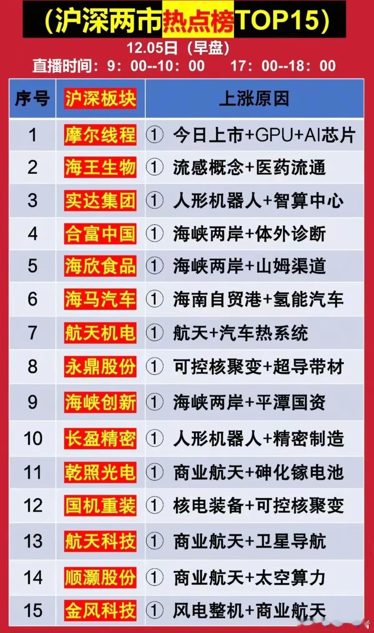 12月5日早盘沪深两市热点榜TOP15核心梳理今日市场热点分散但有细分主线，集中