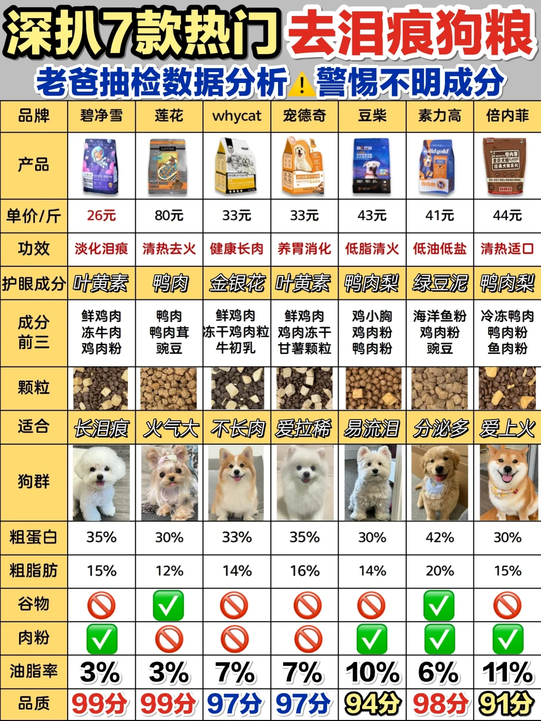 老爸评测：2024热门去泪痕狗粮推荐请码住