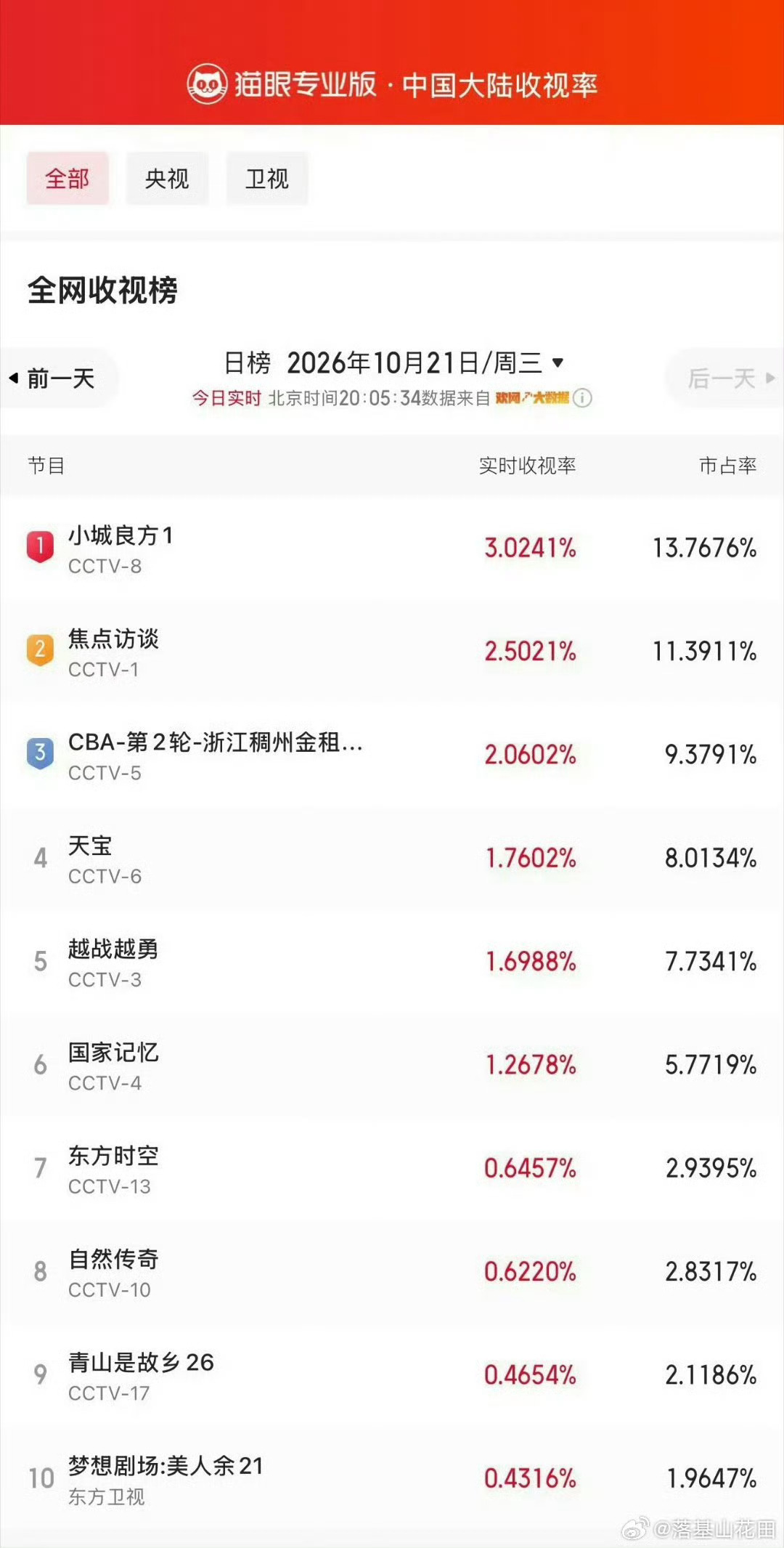 小城良方好剧值得这个热度肖战新剧小城良方热度收视双双走高，好剧值得这个热度 ​​