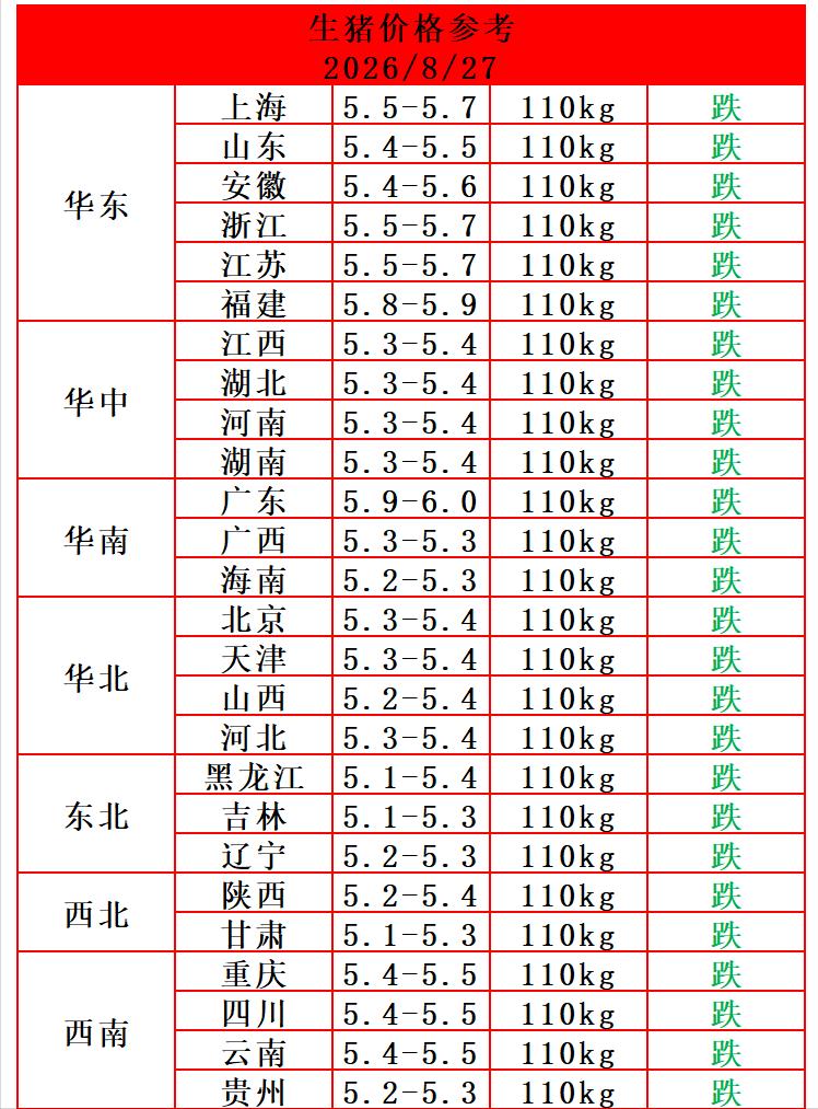 明天（8月27日）猪价仍然是下跌走势，而且下跌范围和跌幅都比较大，供强需弱之下，