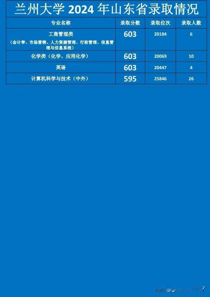 985高校之兰州大学2024年山东录取情况！