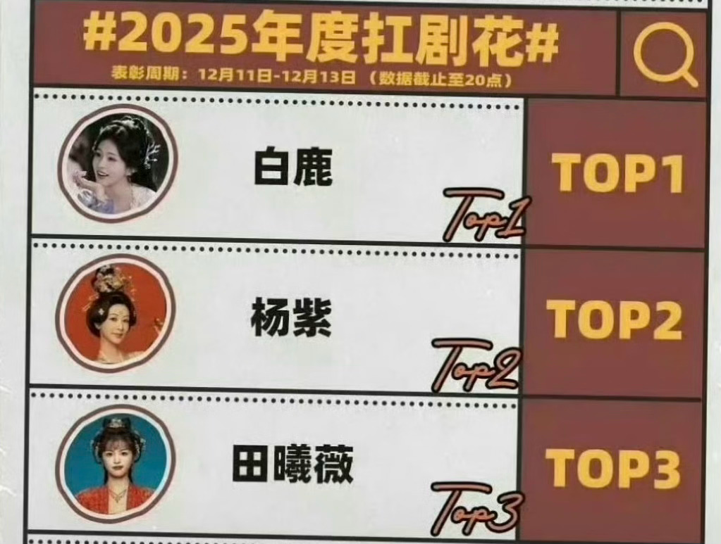 渣浪盘点的 2025 年度扛剧花，第一白鹿，第二杨紫，第三田曦薇。你们认同吗？