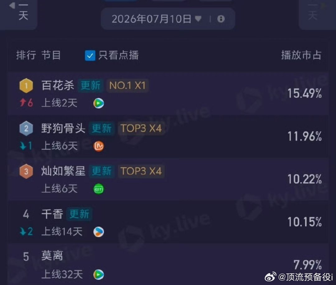 恭喜孟子义百花杀开播第二天云合登顶，《百花杀》占比15.49  个人角色热度也是