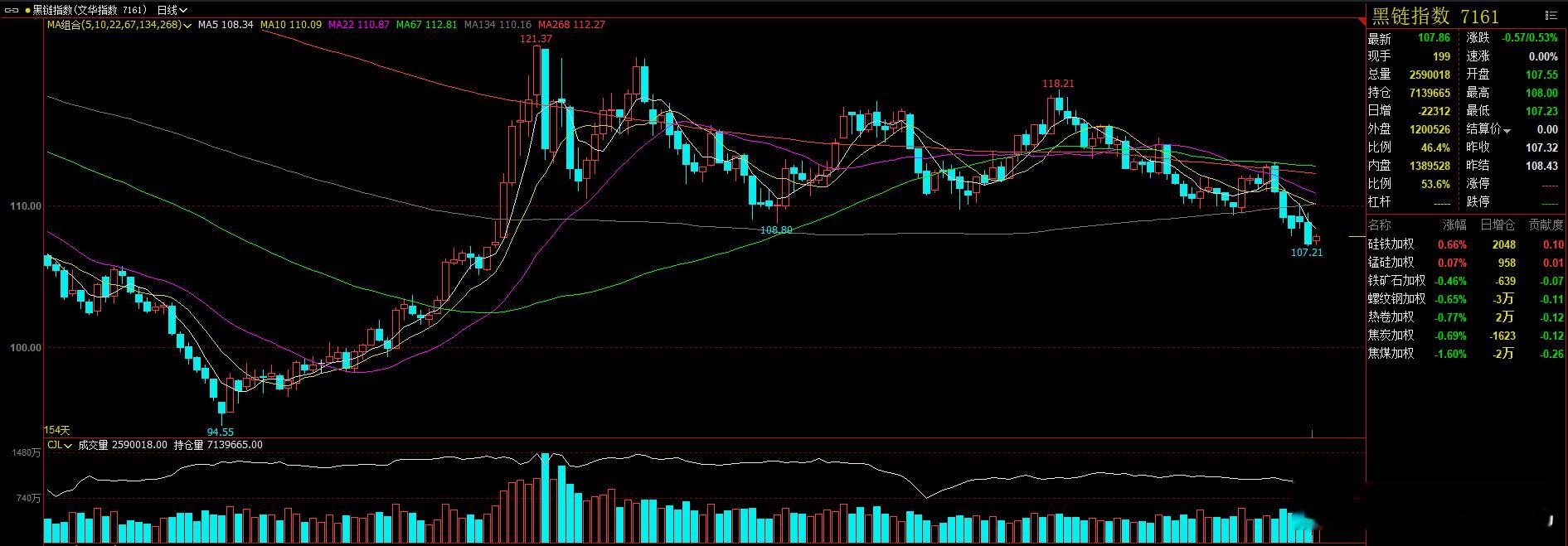 黑色 和原油 今天企稳的话  管理品种将会有反弹机会  比如原油企稳 后的原油关