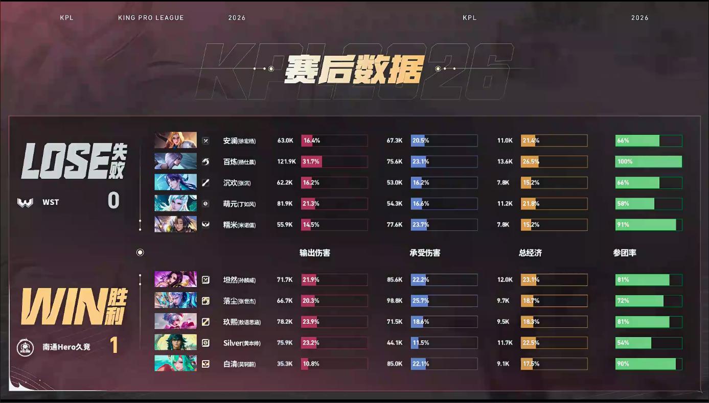 Hero高地反打翻盘Hero对战WST吹得真好，高地那波一扇给龙人打醒了，金身规