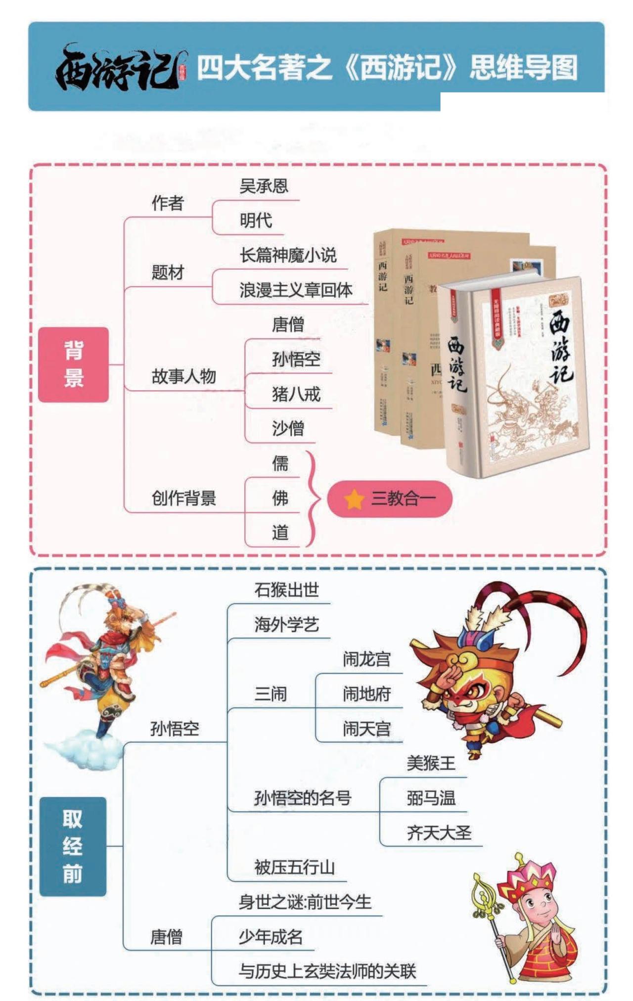 四大名著之《西游记》思维导图+考点汇总+习题西游记解读 西游记图鉴 西游记常识 