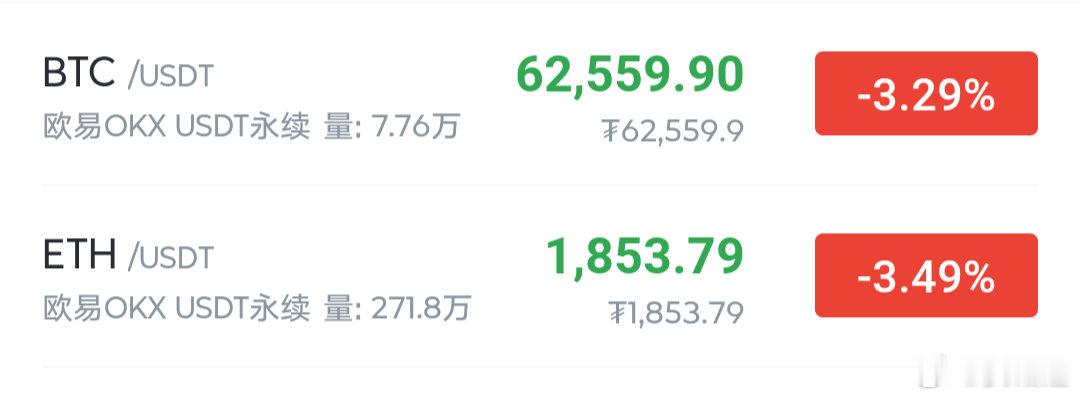 回落的差不多了，是时候接哆了。大饼62500-62000接哆，姨太同步跟上，防守