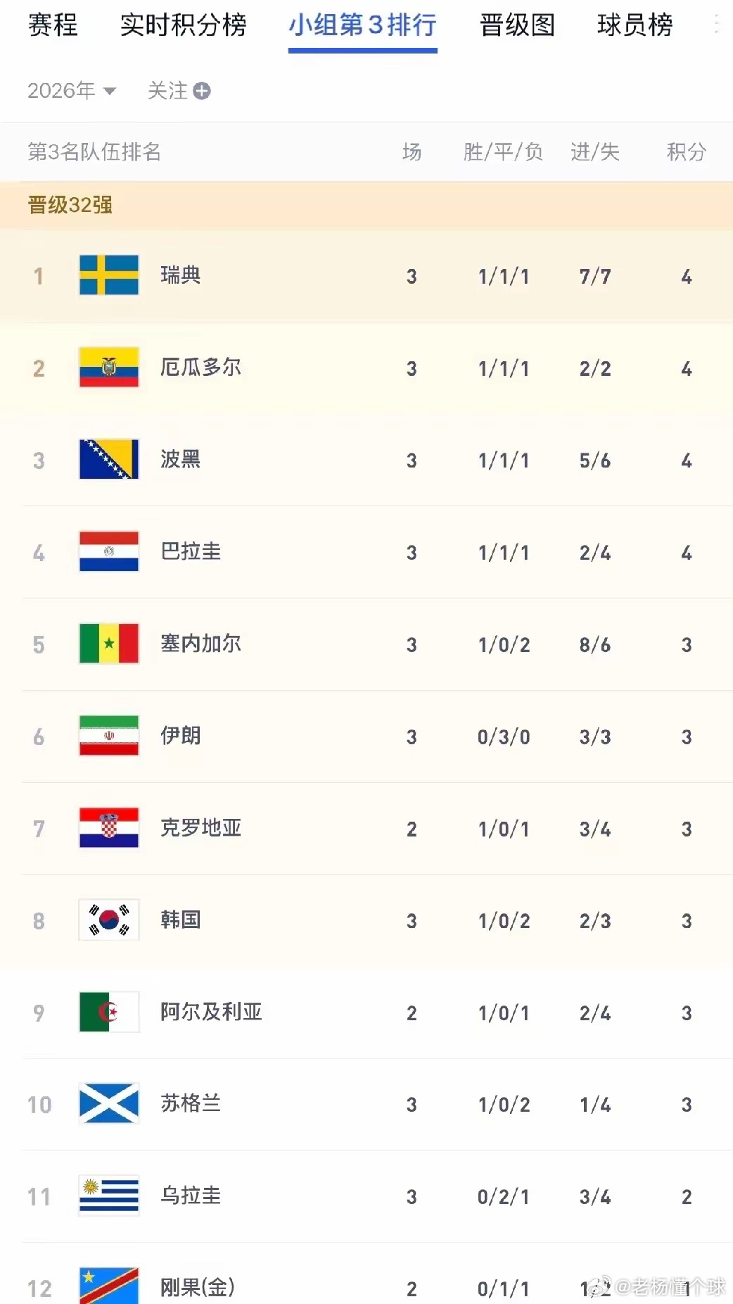 韩国队等了一天又一天……从一开始的出线概率94%一路狂跌，到仅一步之遥就回家了！