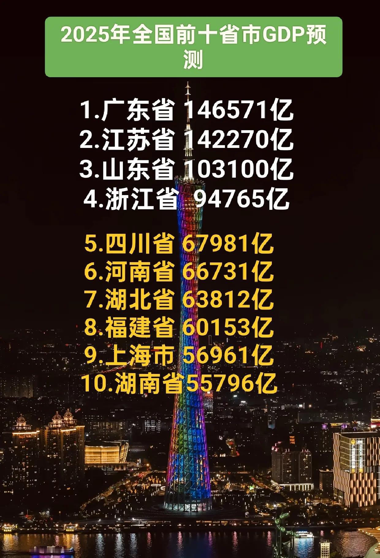 比较靠谱的预测，2025年全国十强省市GDP排名预测如下：
1.广东省仍然位居第