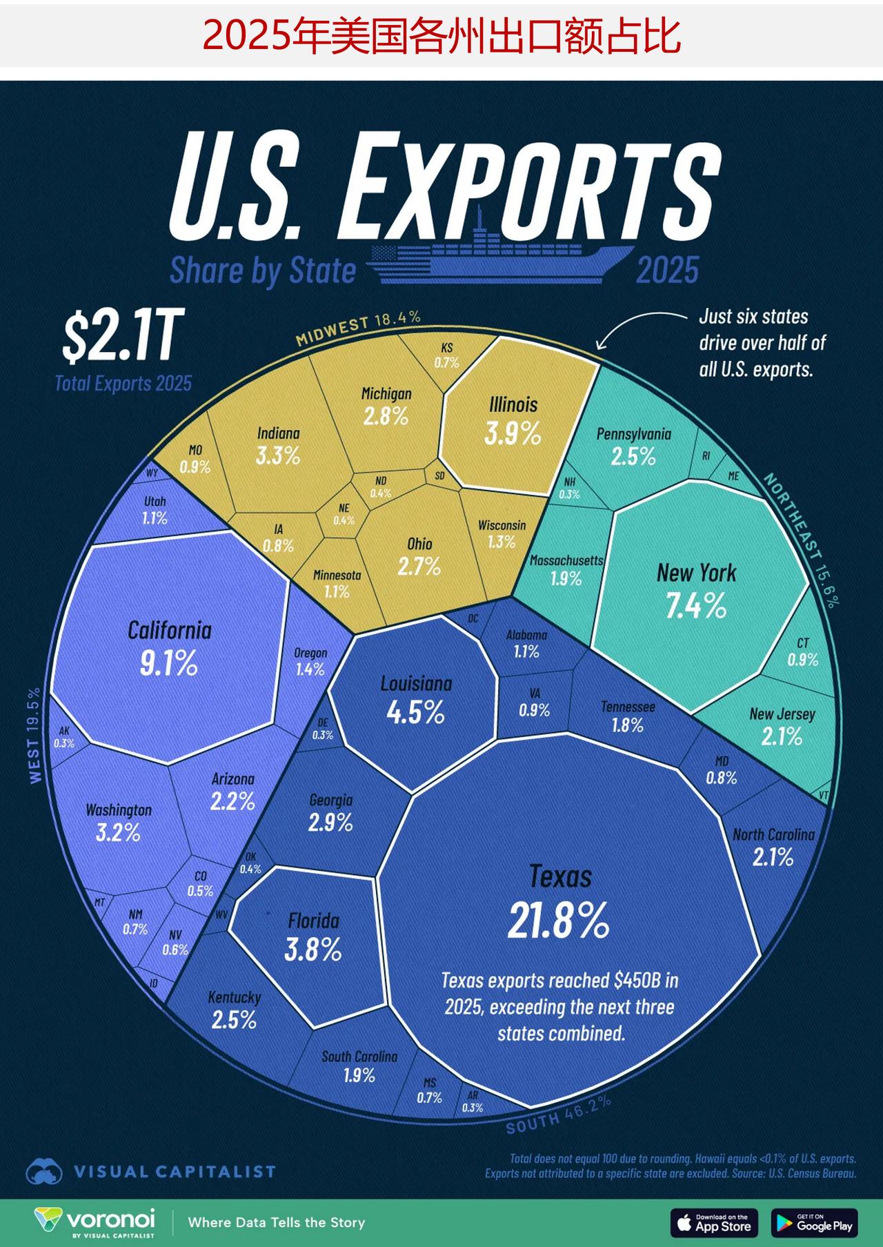 美国出口贸易高度集中：半数出口额仅来自6个州

美国出口贸易的集中度远超普遍预期