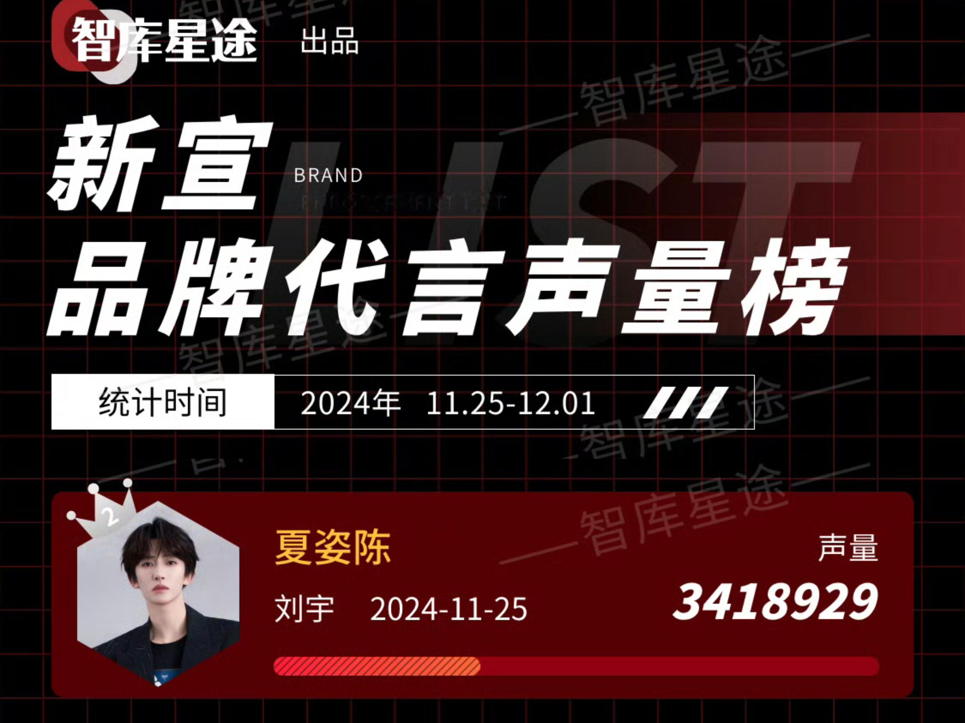 刘宇新宣代言品牌声量榜第二[哇]  