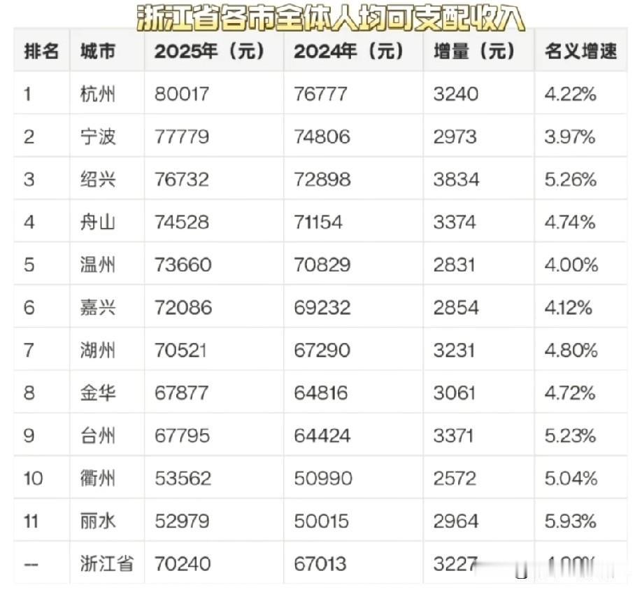 2025年浙江省各城市人均可支配收入数据水平情况，图片里属于浙江省2025年各城