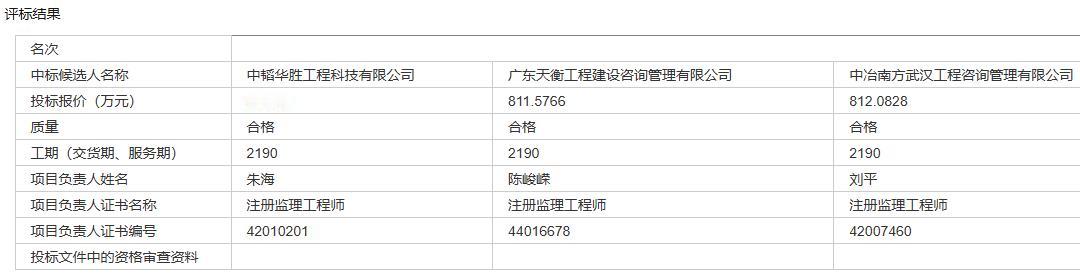 东西湖项目：泛半导体产业基地（三期）监理第一标段公开招标评标结果公示节选
 微信