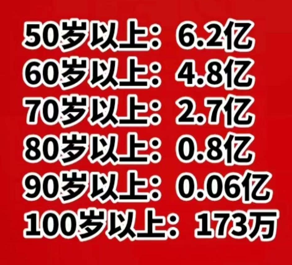 中国50岁以上的人总数已高达6.2亿！