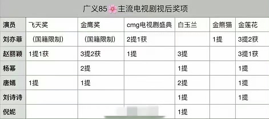 来看看85花主流电视剧视后的获奖情况，赵丽颖是不是一骑绝尘了，这两年的差距真的明