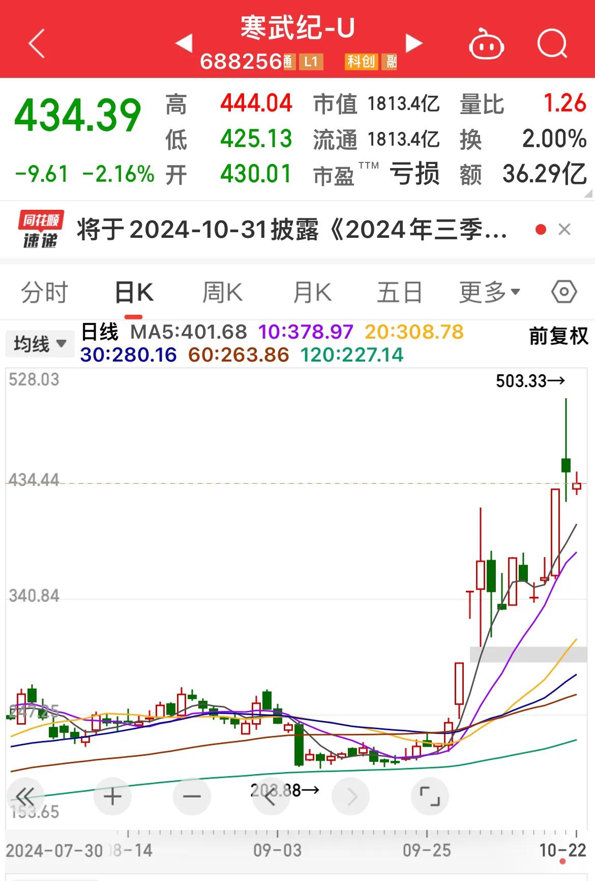 寒武纪昨天最高价503.33元，尾数333是很美的豹子号！

寒武纪昨天最高市值