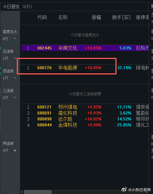 唯一的四板高度晋级，继续发酵电力！华电能源属于火电盈利修复连板龙头光伏发酵是因为