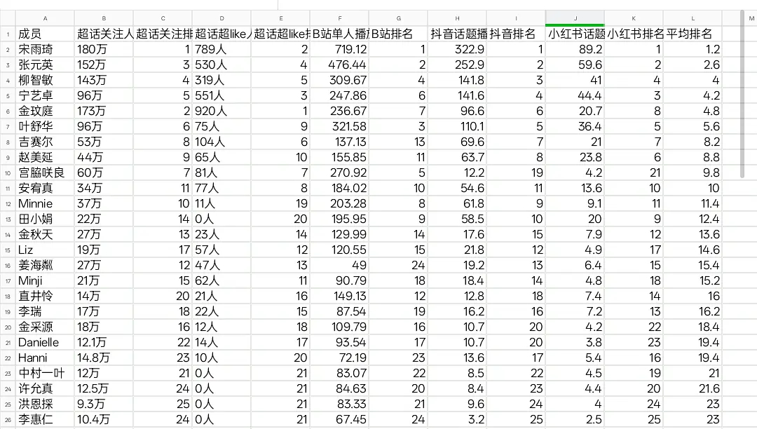 2025年五常女团综合人气排名以及🍠涨幅排名（aespa、ive、idle、l